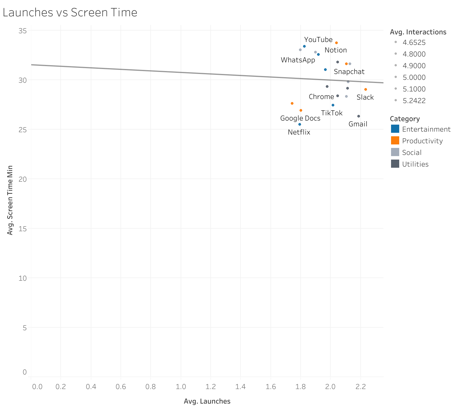 Launches vs Screen Time Scatter Plot